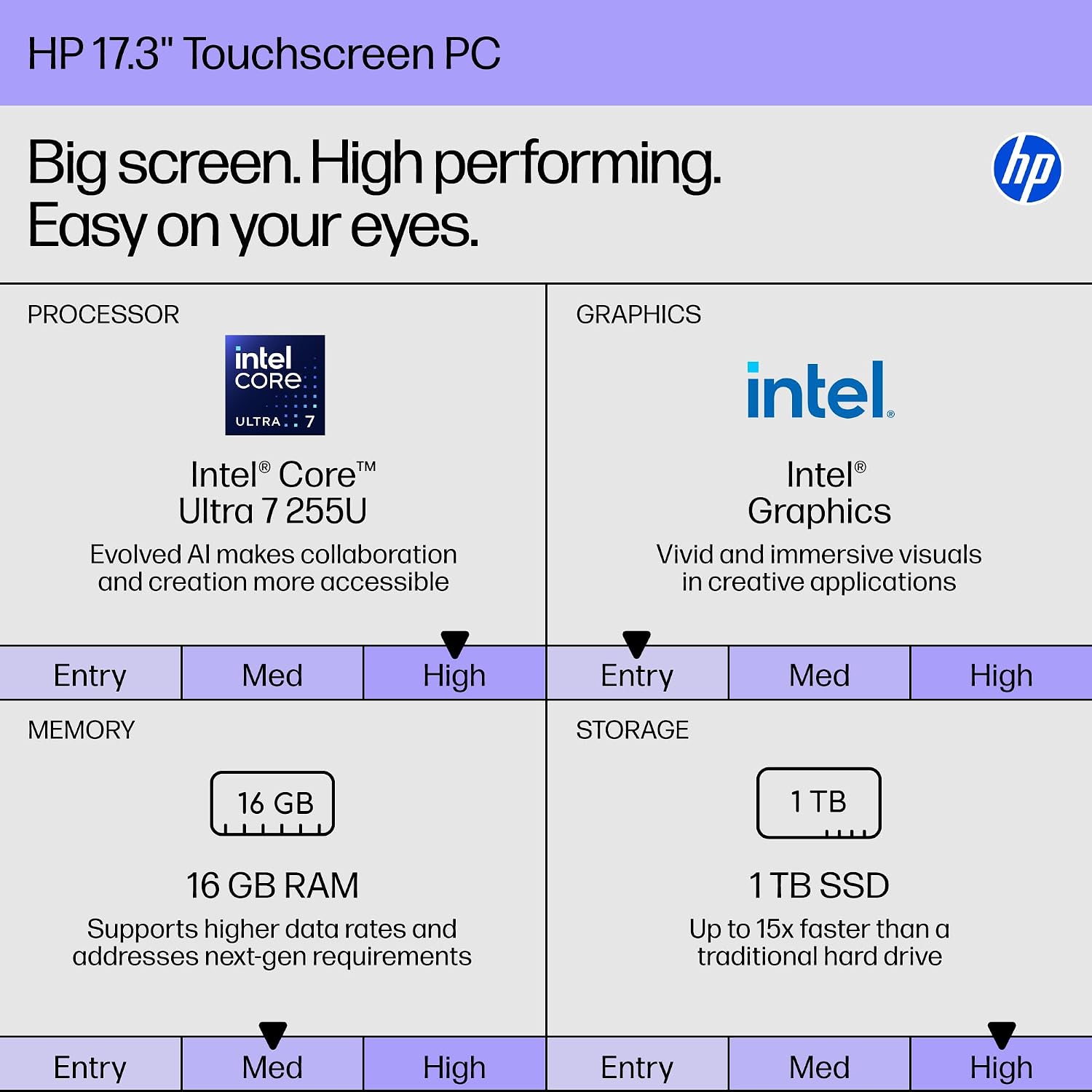 HP 17.3 inch Touchscreen Laptop, HD+ BrightView Display, Intel Ultra 7 255U 12-Core(Beat Core 7 150U), 64GB DDR5, 1TB SSD, Copilot AI, Backlit KB, Long Battery, Win11 PRO, w/128GB External SSD&Stylus
