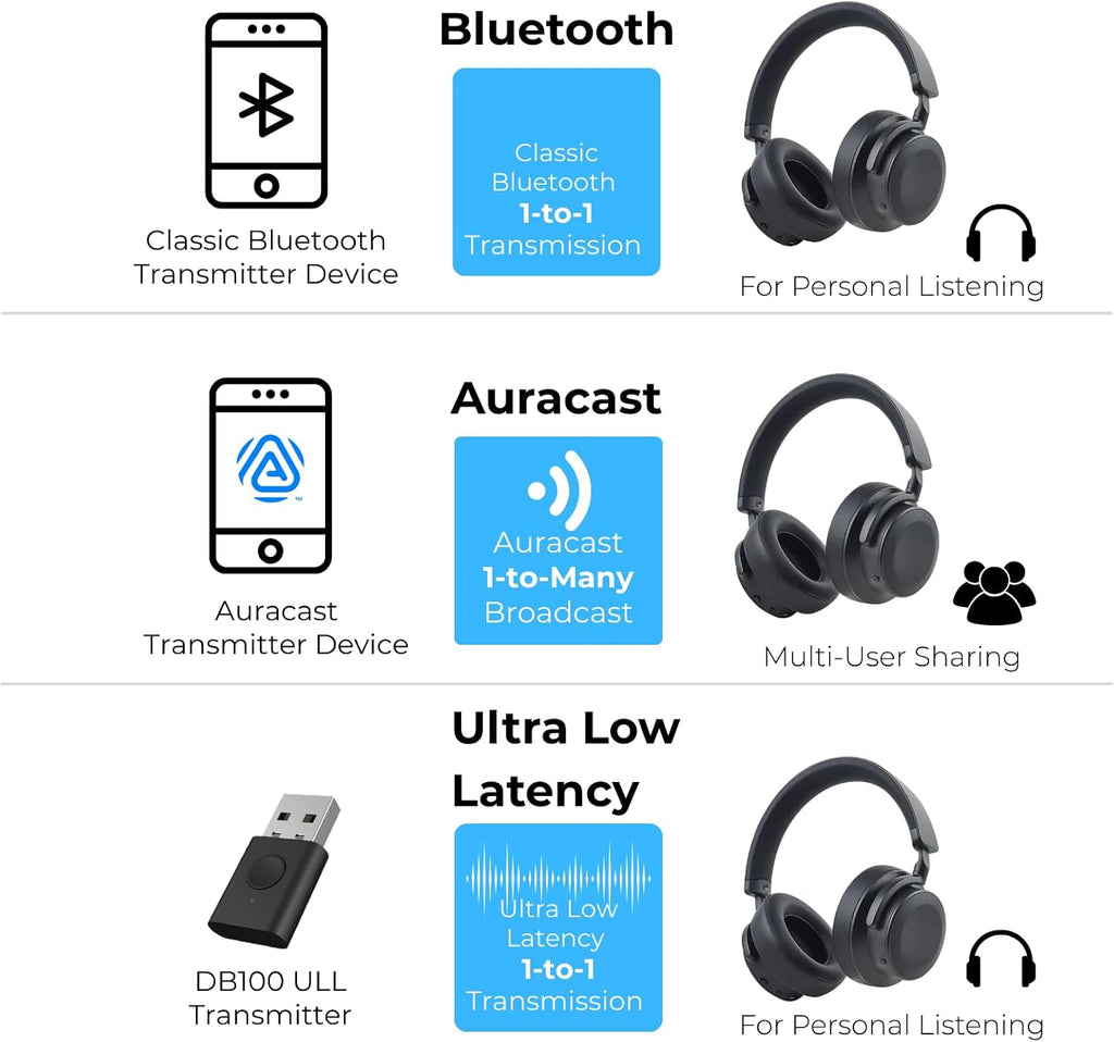 EchoBeatz Wireless Headphones with Auracast, Over-Ear Noise Cancelling, Bluetooth ANC Headphones, Wireless Over-Ear for Travel & Work, Ultra Low Latency